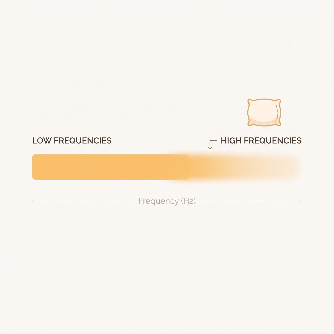 A frequency chart: the pillow softens the high frequencies, leaving the warm low ones